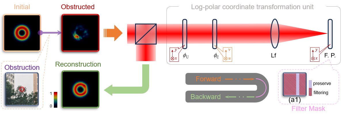 图片2.png 提出一种“OAM重构器”新方法